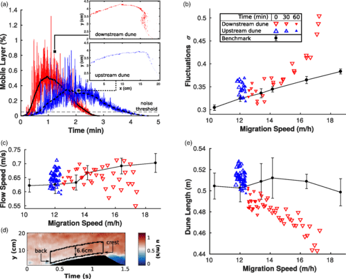 Песчаные дюны взаимодействуют
